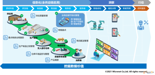 穿越平行宇宙 微創網絡如何引領供應鏈管理從物理世界向數字世界的遷移